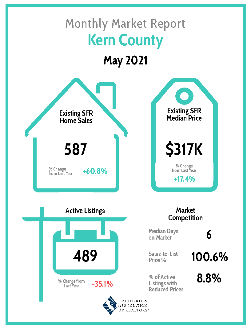 2021 05 Kern co Mo Market Report pic