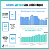 2024 07 CA Sales and Price