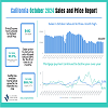 2024 10 CA Sales n Price Report